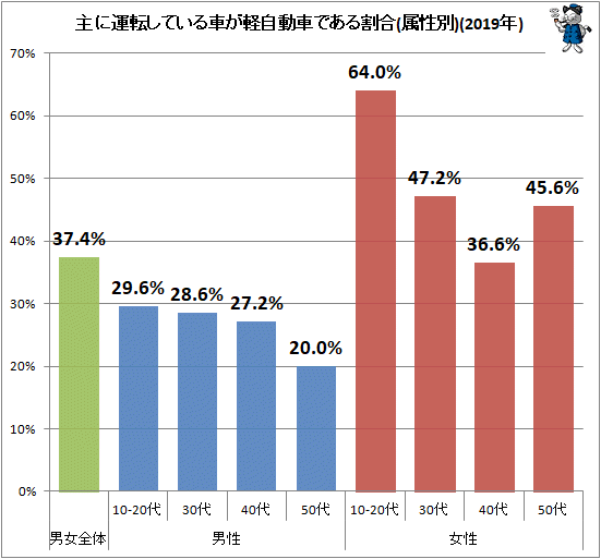 ↑ 主に運転している車が軽自動車である割合(属性別)(2019年)