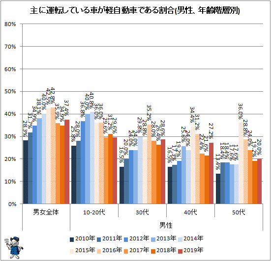 ↑ 主に運転している車が軽自動車である割合(男性、年齢階層別)