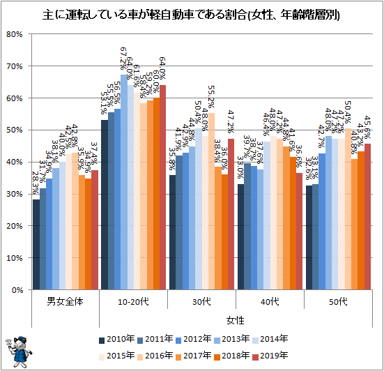 ↑ 主に運転している車が軽自動車である割合(女性、年齢階層別)