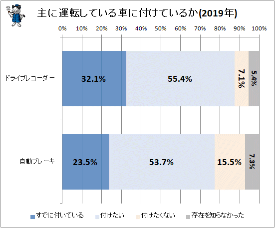 ↑ 主に運転している車に付けているか(2019年)