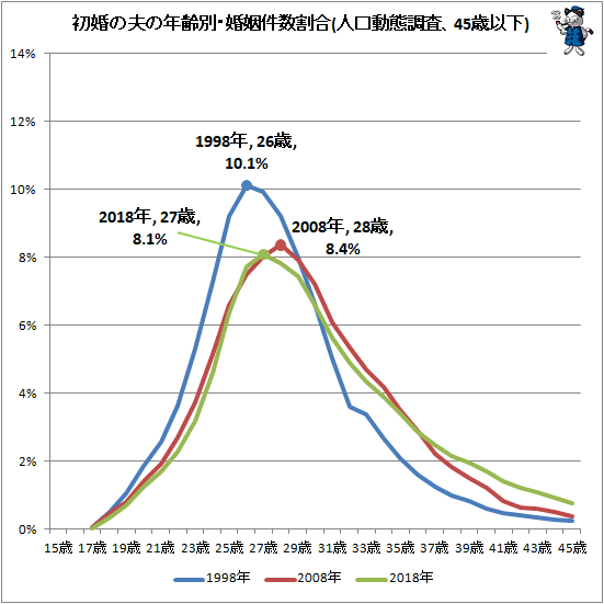 ↑ 初婚の夫の年齢別・婚姻件数割合(人口動態調査、45歳以下)