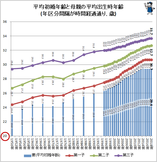↑ 平均初婚年齢と母親の平均出生時年齢(年区分間隔が時間経過通り、歳)
