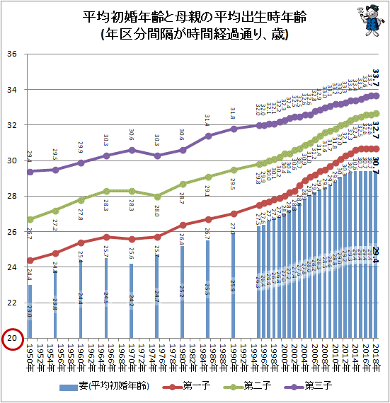 ↑ 平均初婚年齢と母親の平均出生時年齢(年区分間隔が時間経過通り、歳)(再録)