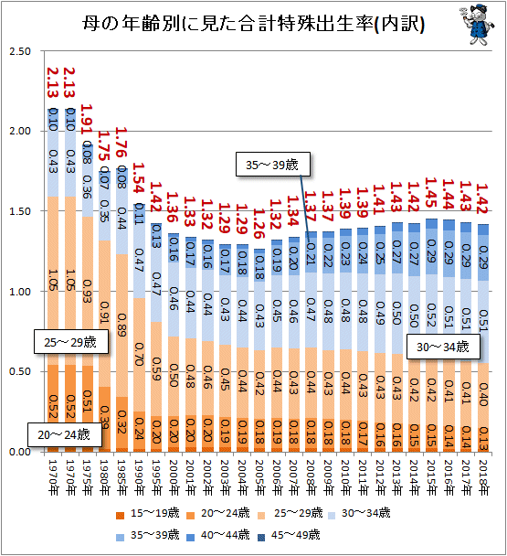 ↑ 母の年齢別に見た合計特殊出生率(内訳)