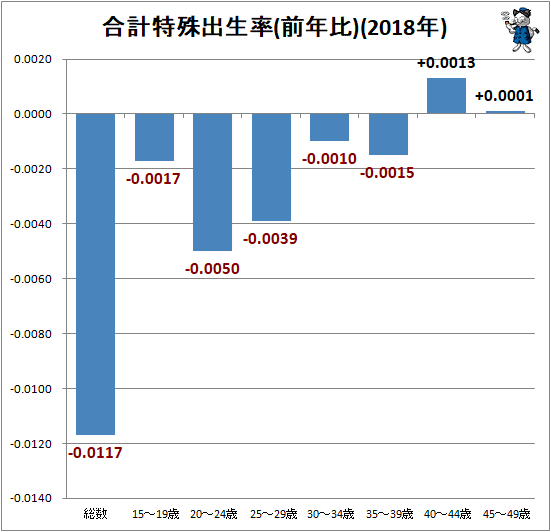 ↑ 合計特殊出生率(前年比)(2018年)