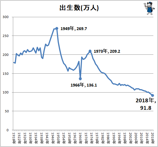 ↑ 出生数(万人)
