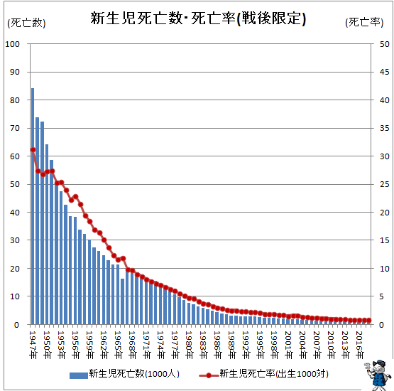 ↑ 新生児死亡数・死亡率(戦後限定)