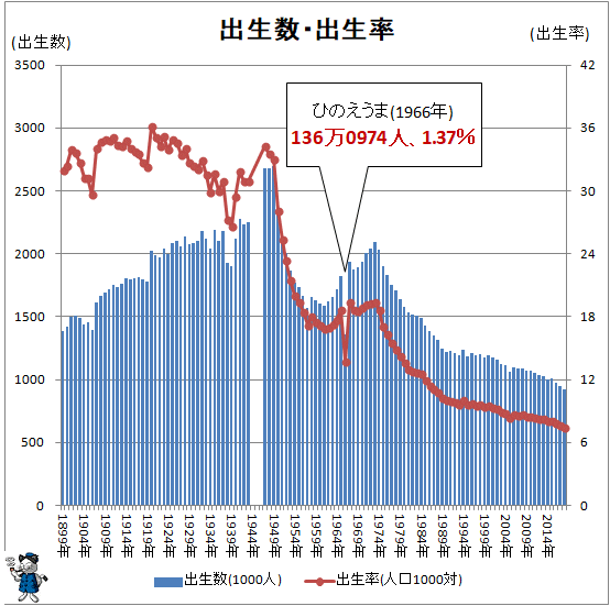 ↑ 出生数・出生率