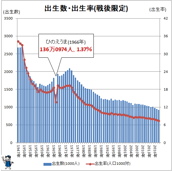 ↑ 出生数・出生率(戦後限定)