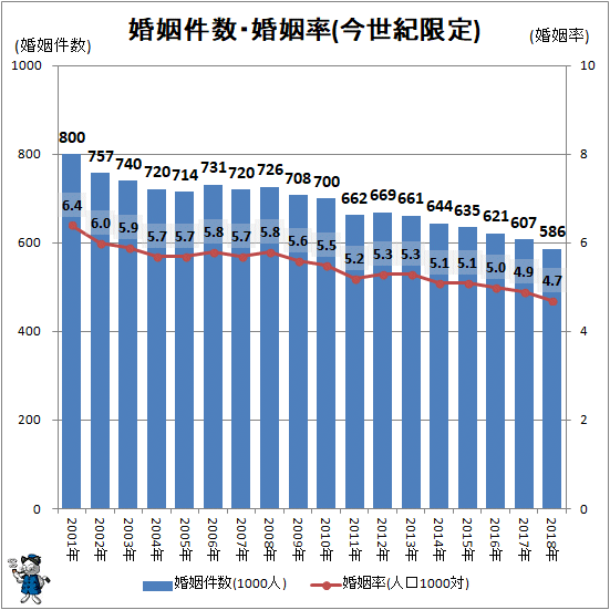 ↑ 婚姻件数・婚姻率(今世紀限定)