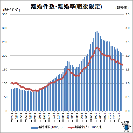 ↑ 離婚件数・離婚率(戦後限定)
