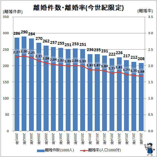 ↑ 離婚件数・離婚率(今世紀限定)