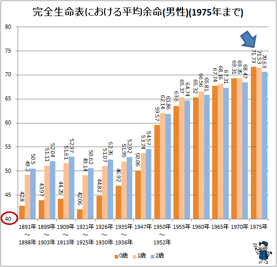 ↑ 完全生命表における平均余命(男性)(1975年まで)