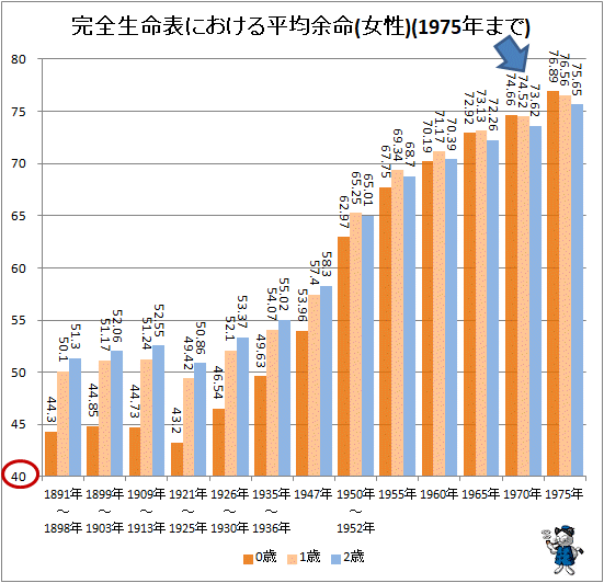 ↑ 完全生命表における平均余命(女性)(1975年まで)