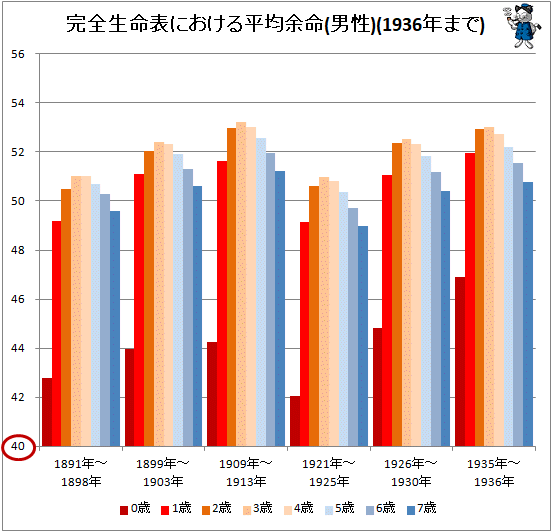 ↑ 完全生命表における平均余命(男性)(1936年まで)