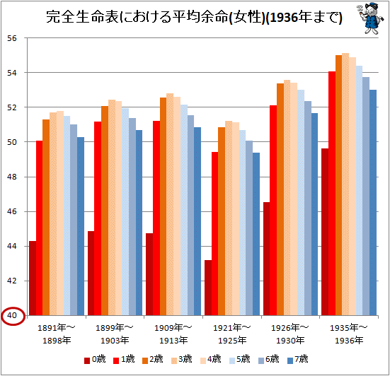 ↑ 完全生命表における平均余命(女性)(1936年まで)