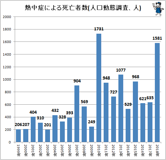 ↑ 熱中症による死亡者数(人口動態調査、人)