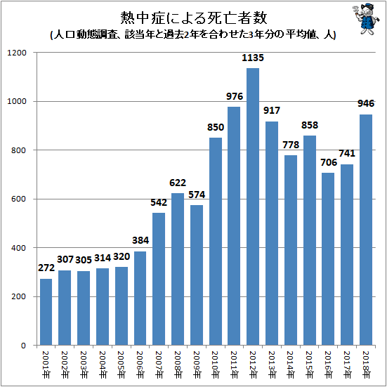 ↑ 熱中症による死亡者数(人口動態調査、該当年と過去2年を合わせた3年分の平均値、人)