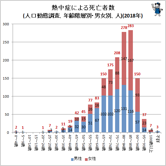↑ 熱中症による死亡者数(人口動態調査、年齢階層別・男女別、人)(2018年)