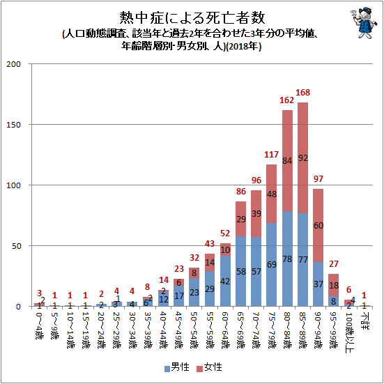 ↑ 熱中症による死亡者数(人口動態調査、該当年と過去2年を合わせた3年分の平均値、年齢階層別・男女別、人)(2018年)