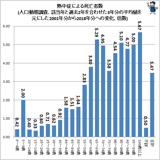 ↑ 熱中症による死亡者数(人口動態調査、該当年と過去2年を合わせた3年分の平均値を元にした2001年分から2018年分への変化、倍数)