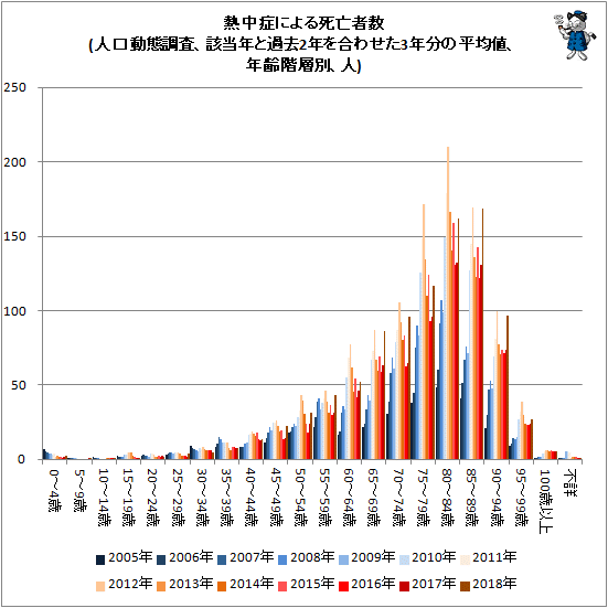 ↑ 熱中症による死亡者数(人口動態調査、該当年と過去2年を合わせた3年分の平均値、年齢階層別、人)