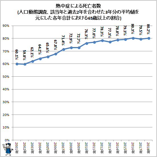 ↑ 熱中症による死亡者数(人口動態調査、該当年と過去2年を合わせた3年分の平均値を元にした各年合計における65歳以上の割合)