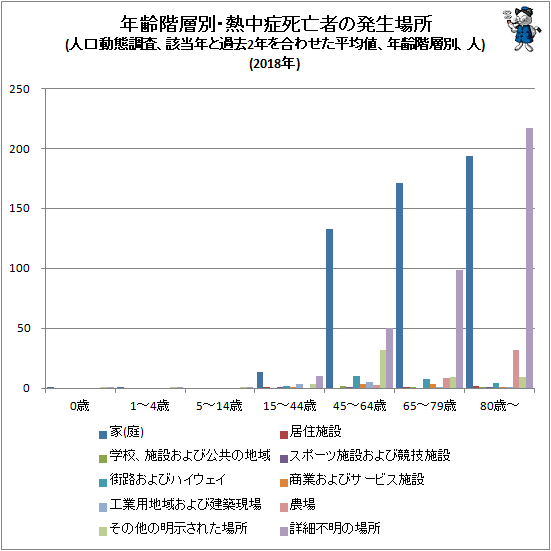↑ 年齢階層別・熱中症死亡者の発生場所(人口動態調査、該当年と過去2年を合わせた平均値、年齢階層別、人)(2018年)