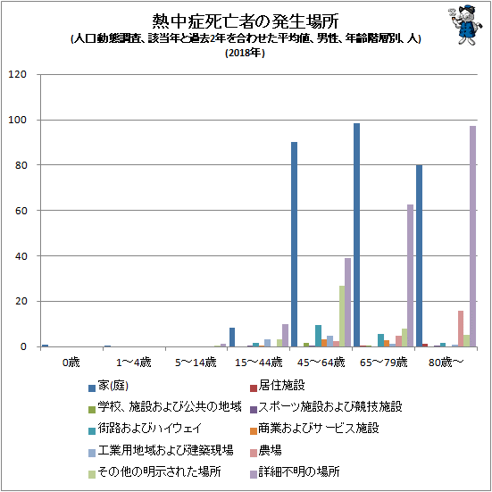↑ 熱中症死亡者の発生場所(人口動態調査、該当年と過去2年を合わせた平均値、男性、年齢階層別、人)(2018年)