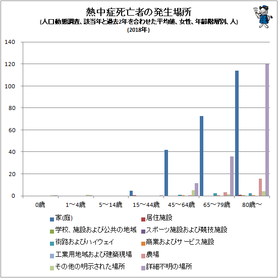 ↑ 熱中症死亡者の発生場所(人口動態調査、該当年と過去2年を合わせた平均値、女性、年齢階層別、人)(2018年)