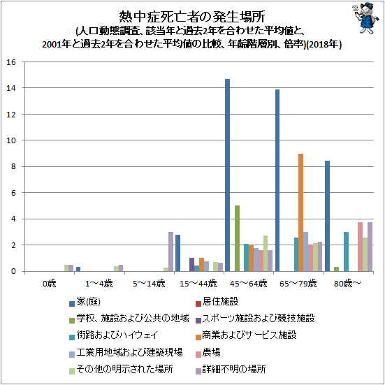 ↑ 熱中症死亡者の発生場所(人口動態調査、該当年と過去2年を合わせた平均値と、2001年と過去2年を合わせた平均値の比較、年齢階層別、倍率)(2018年)