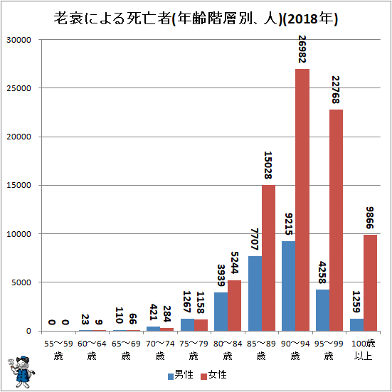 ↑ 老衰による死亡者(年齢階層別、人)(2018年)