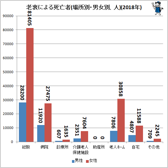 ↑ 老衰による死亡者(場所別・男女別、人)(2018年)