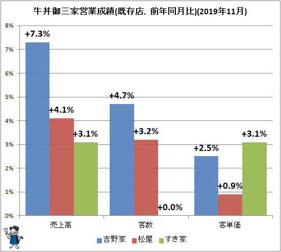 ↑ 牛丼御三家営業成績(既存店、前年同月比)(2019年11月)