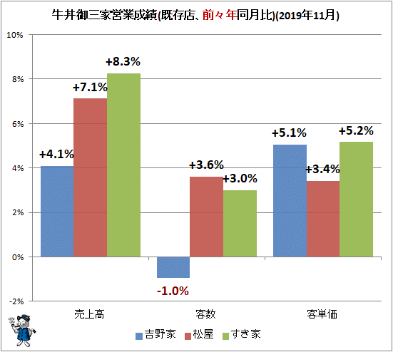 ↑ 牛丼御三家営業成績(既存店、前々年同月比)(2019年11月)