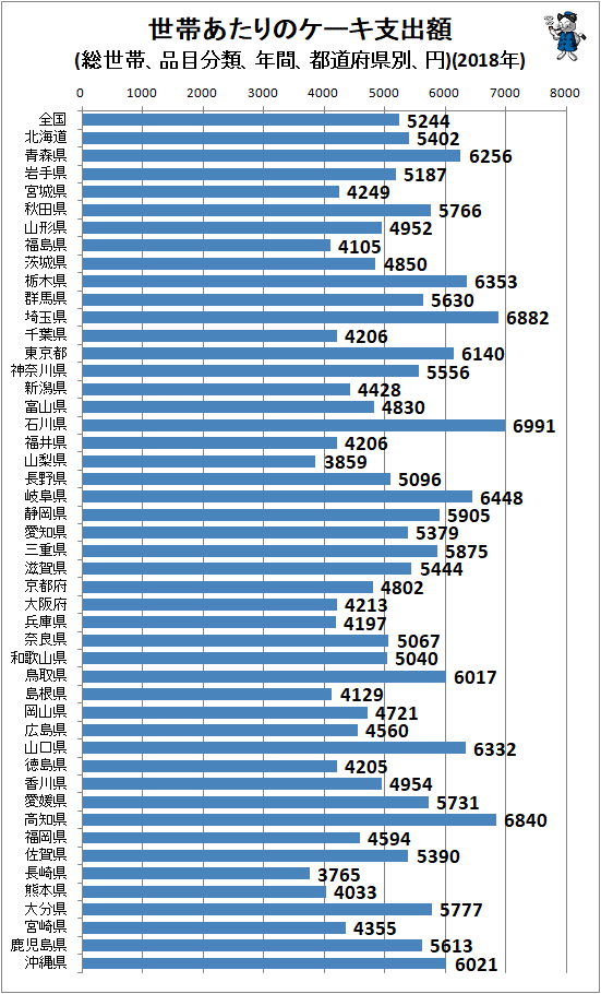 ↑ 世帯あたりのケーキ支出額(総世帯、品目分類、年間、都道府県別、円)(2018年)
