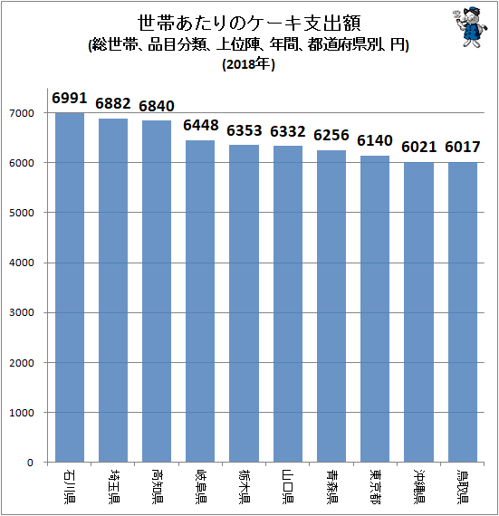 ↑ 世帯あたりのケーキ支出額(総世帯、品目分類、上位陣、年間、都道府県別、円)(2018年)