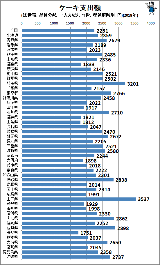↑ ケーキ支出額(総世帯、品目分類、一人あたり、年間、都道府県別、円)(2018年)