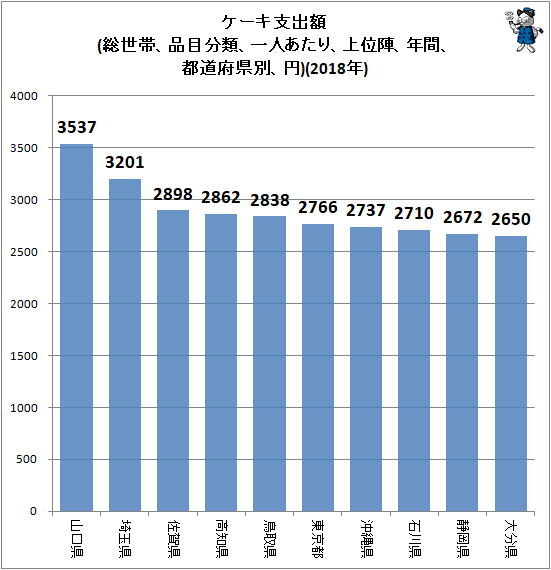 ↑ ケーキ支出額(総世帯、品目分類、一人あたり、上位陣、年間、都道府県別、円)(2018年)