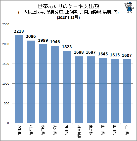↑ 世帯あたりのケーキ支出額(二人以上世帯、品目分類、上位陣、月間、都道府県別、円)(2018年12月)