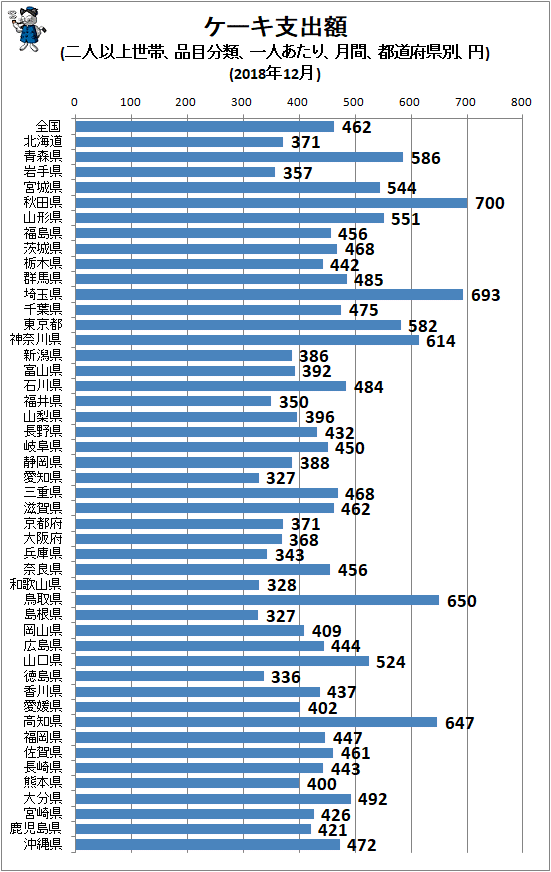 ↑ ケーキ支出額(二人以上世帯、品目分類、一人あたり、月間、都道府県別、円)(2018年12月)