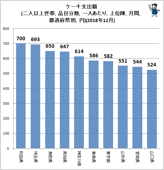 ↑ ケーキ支出額(二人以上世帯、品目分類、一人あたり、上位陣、月間、都道府県別、円)(2018年12月)