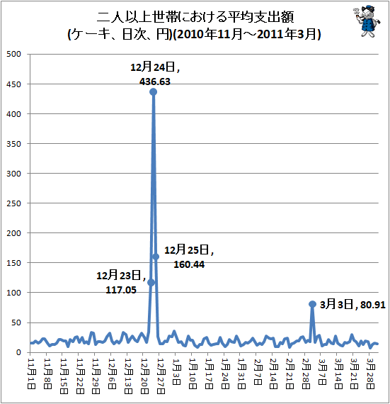 ↑ 二人以上世帯における平均支出額(ケーキ、日次、円)(2010年11月-2011年3月)