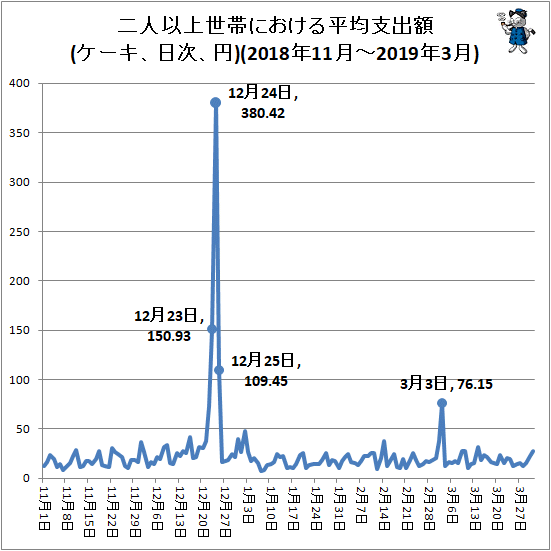 ↑ 二人以上世帯における平均支出額(ケーキ、日次、円)(2018年11月-2019年3月)(再録)