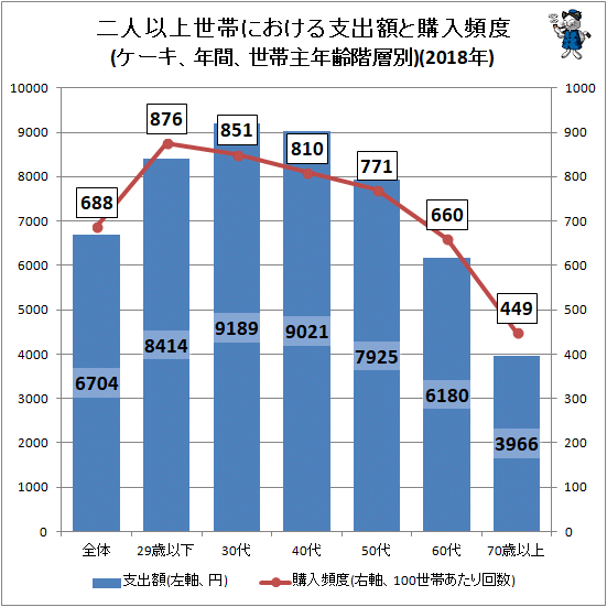 ↑ 二人以上世帯における支出額と購入頻度(ケーキ、年間、世帯主年齢階層別)(2018年)
