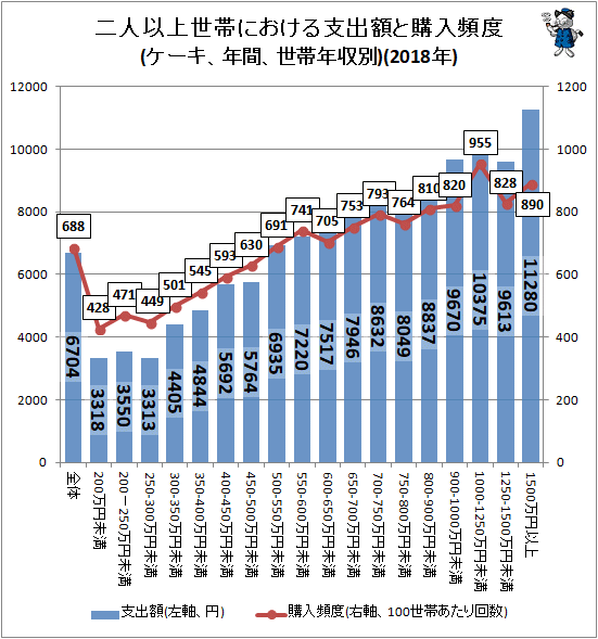 ↑ 二人以上世帯における支出額と購入頻度(ケーキ、年間、世帯年収別)(2018年)