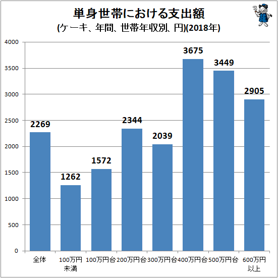 ↑ 単身世帯における支出額(ケーキ、年間、世帯年収別、円)(2018年)