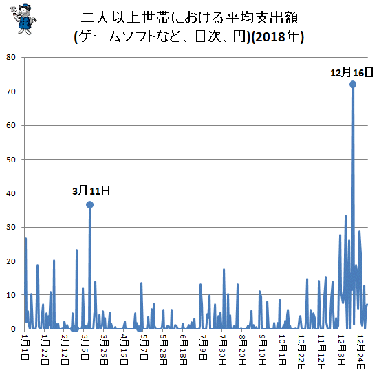 ↑ 二人以上世帯における平均支出額(ゲームソフトなど、日次、円)(2018年)