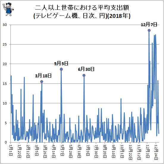 ↑ 二人以上世帯における平均支出額(テレビゲーム機、日次、円)(2018年)