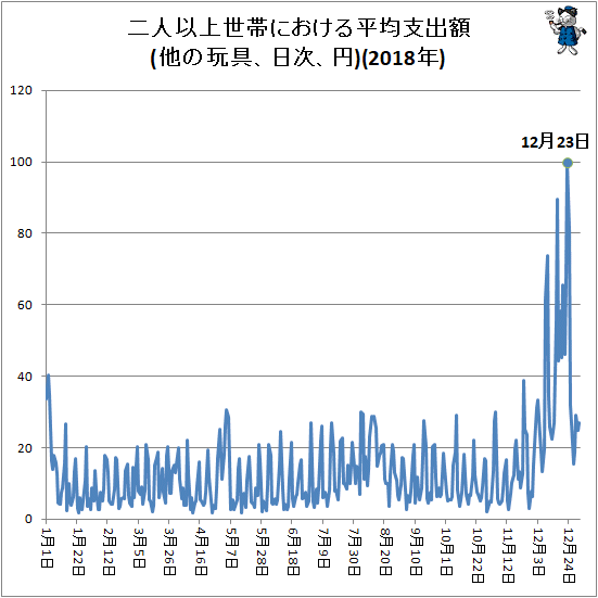 ↑ 二人以上世帯における平均支出額(他の玩具、日次、円)(2018年)